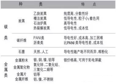 导电塑料――抗静电和电磁屏蔽资料