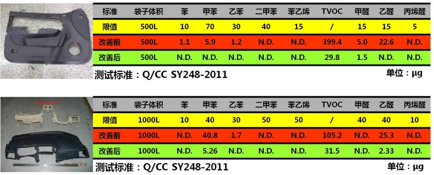 图3 某车型门板和仪表板本体VOC控制改善效果