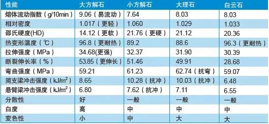 碳酸钙母料配方设计根本准绳
