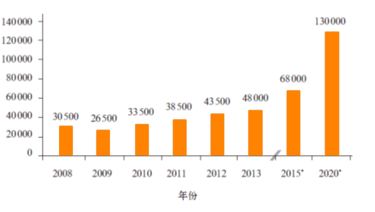 碳纤维及其复合资料的市场需求预测