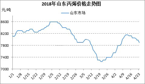 丙烯紧跟聚丙烯走势，缘由几何？