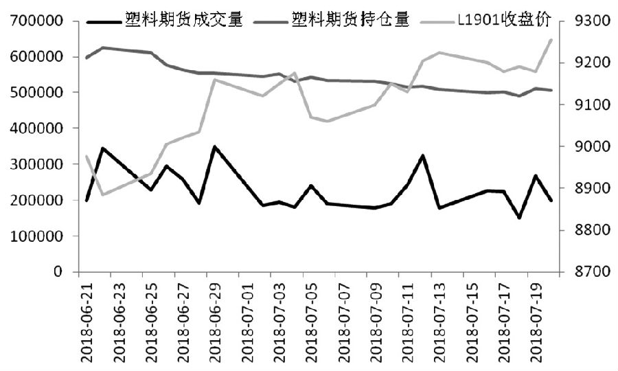 6月下旬以来塑料期货走出一波强势反弹行情