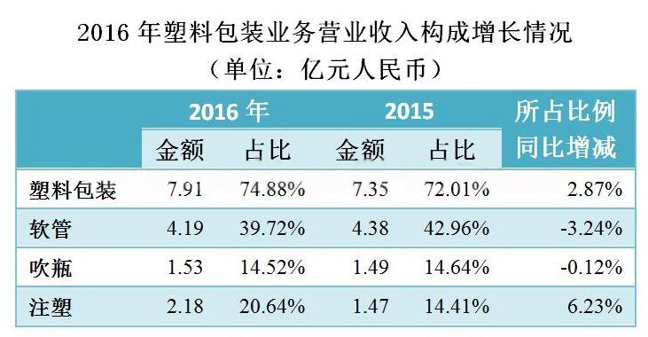 通产丽星：2016年营业利润增长600%