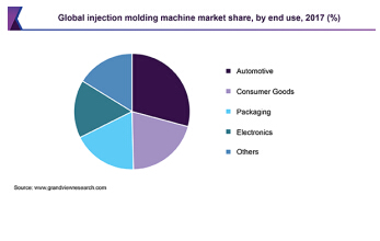 2025年，全球注塑机市值估计复合增长率估计达3.5%