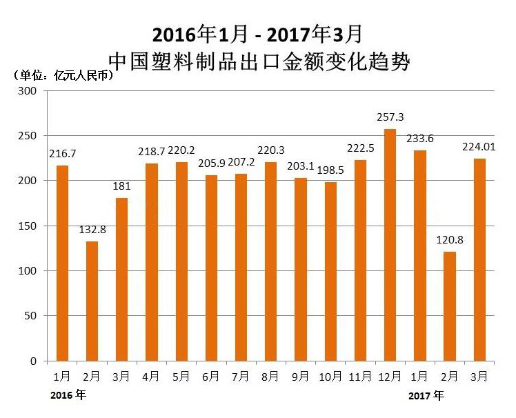 一季度中国塑料制品出口576.97亿元 同比增长21.3%