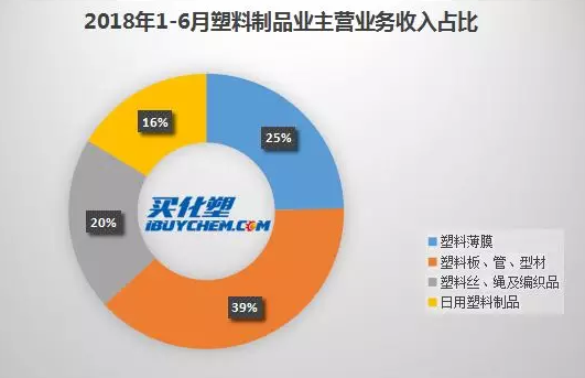 我国塑料制品行业产销量位居全球首位