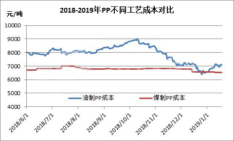 炼油化工占比位居首位