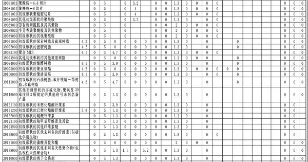 HDPE和LDPE不在2018进口0关税之列