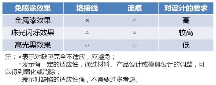 表9 免喷涂材料对注塑缺陷的适应性