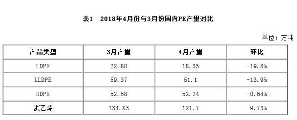 4月份国际塑料原料PE产量121.7万吨
