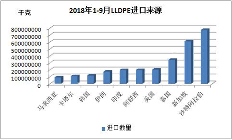 2018年1-9月国际聚乙烯出口总量1049.8万吨