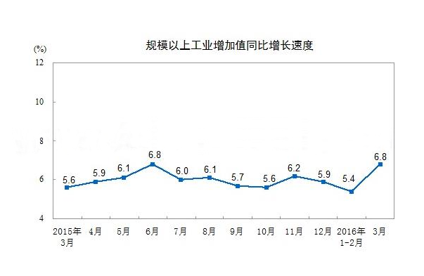 一季度中国橡塑制品业增长8.7%
