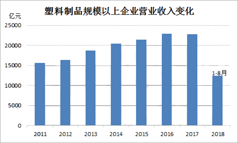 近年来，我国塑料制操行业保持快速开展的态势