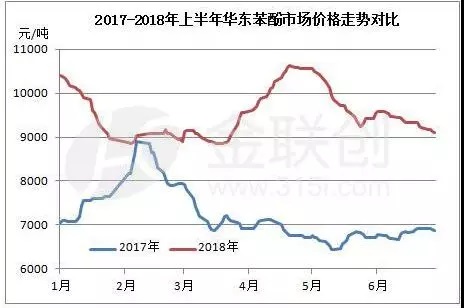 国际苯酚市场18年上半年解析