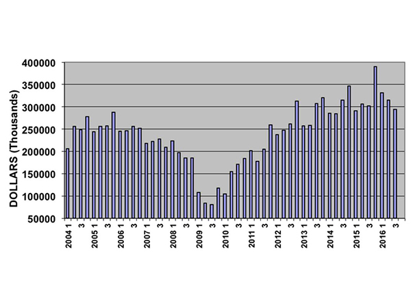北美塑机出货量呈现2010年以来初次季度下跌