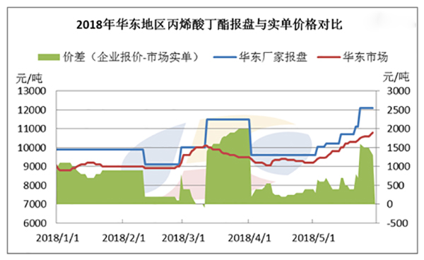 丙烯酸丁酯：涨势探需求 僵持局面已成