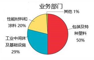 新陶氏化学公司将于2019年春天推出