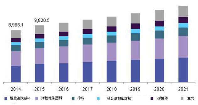 陶氏杜邦聚氨酯业务分析：被低估的增长驱动力