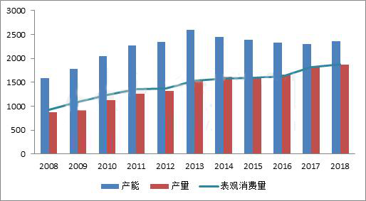供给侧改革，氯碱产能增幅回落分明