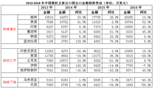 2013至2016年中国塑机出口次要国度