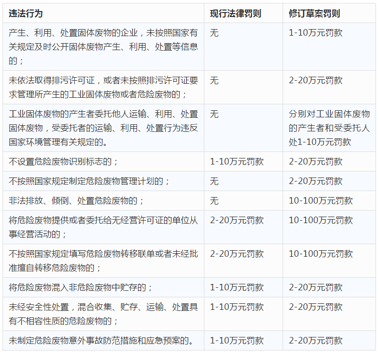 生态环境部将发布《固废法》修订案