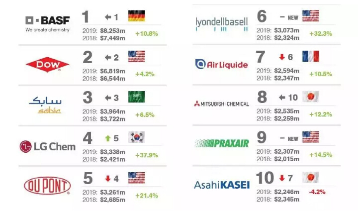 英国品牌评价机构发布最有价值的10大化学品牌
