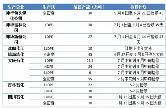2018年国际聚乙烯安装大修计划