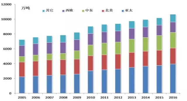 大数据剖析全球聚乙烯市场趋向，2018谁的春天先到来？