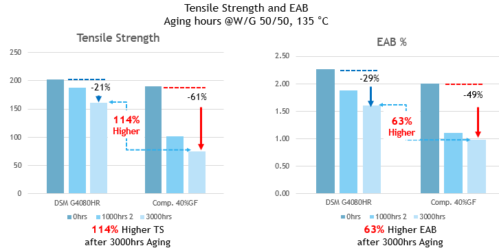 帝斯曼集团向汽车行业推出商用化工程塑料产品
