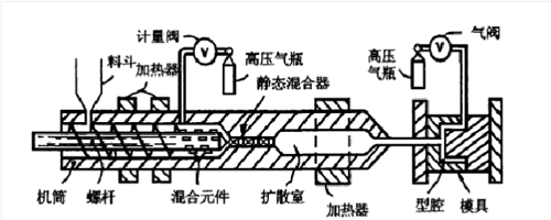 微发泡注塑PP及其工艺影响要素
