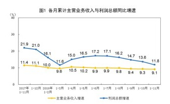 国度统计局发布工业企业财务数据