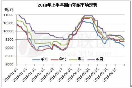 2018年上半年国内苯酚市场回顾及后期展望