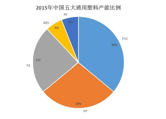 一文秒懂中国五大通用塑料产能占比变化