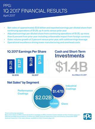 PPG第一季净销售额同比增长1%