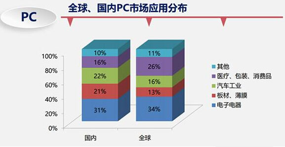 高功能工程塑料成市场“宠儿” 疾速增长