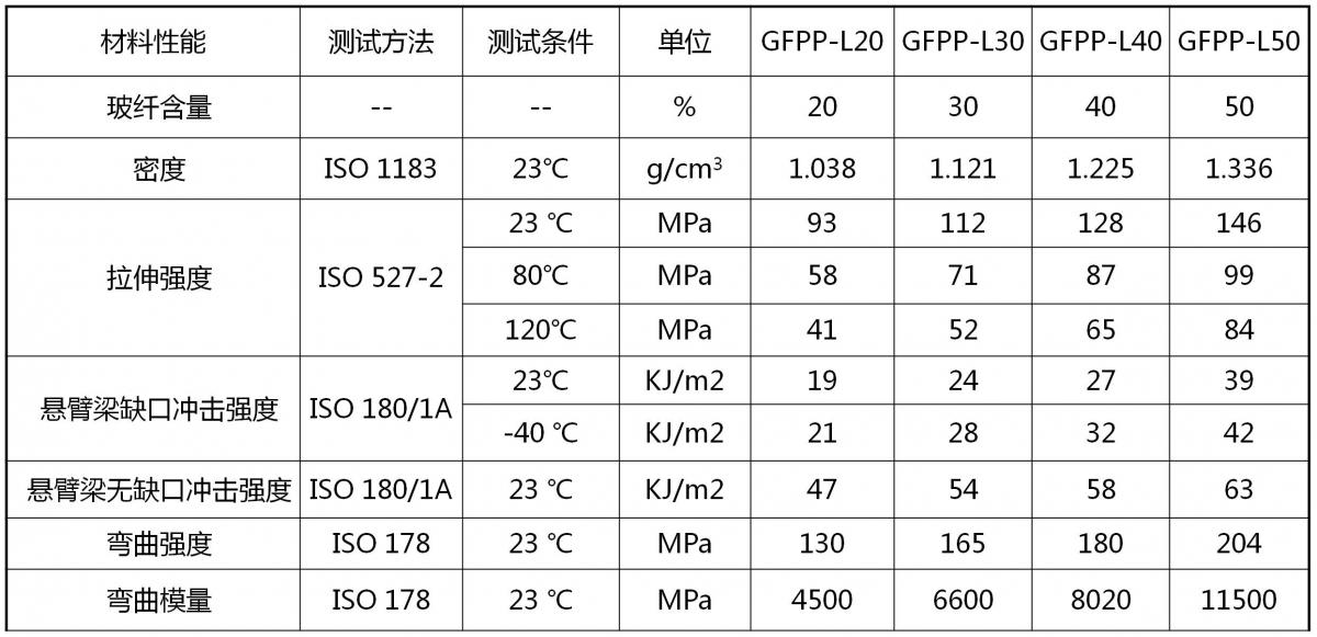 金发科技PP-LGF产品的力学性能