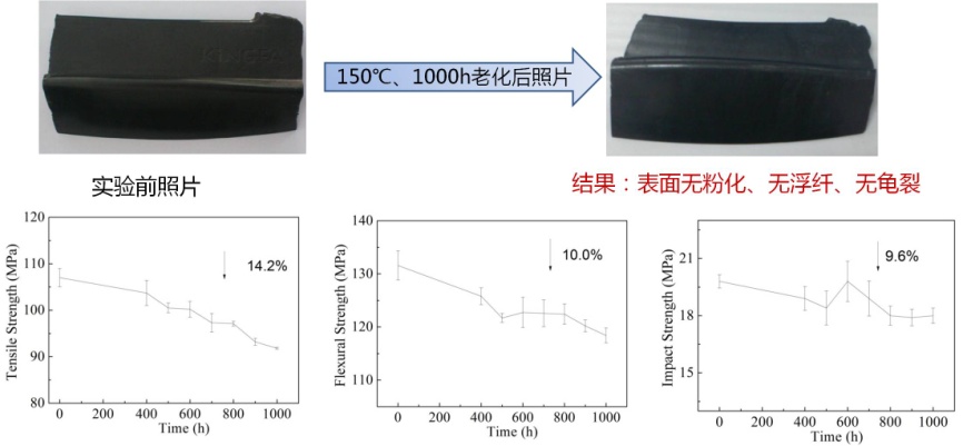 图6金发科技PP-LGF热氧老化性能