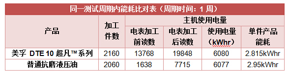 添加注塑机能耗，该怎么做？