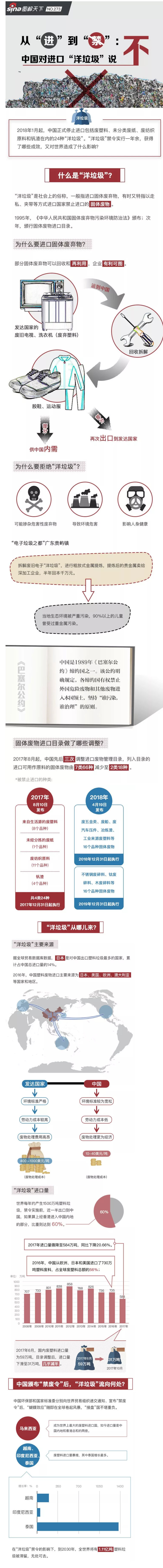 从“进”到“禁”中国对洋渣滓说NO