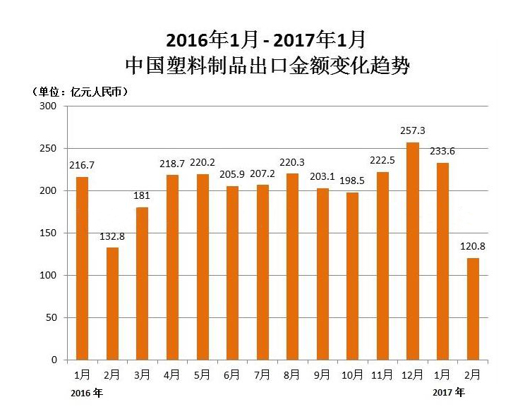 前两月中国塑料制品出口354.4亿元 同比增长12.6%