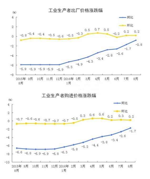 1~8月中国橡塑制品业出厂价钱同比下降3.0%