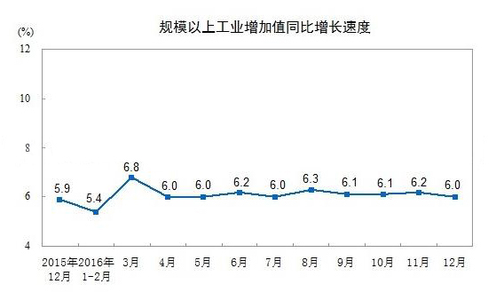 2016年橡塑制品业工业添加值同比增长7.6%