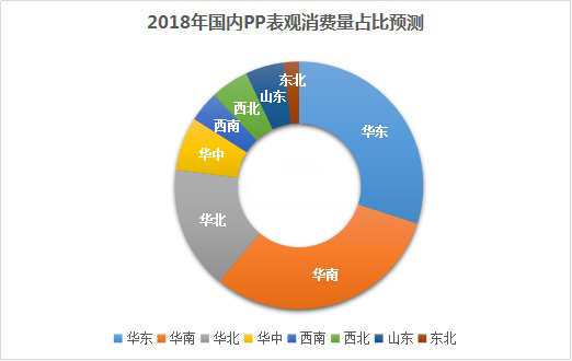 2018年中国聚丙烯表观消费量估计在2400万吨左右