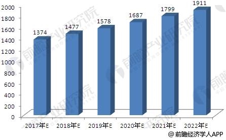 2017-2022年我国改性塑料行业销售收入预测