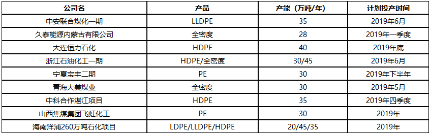 2019年聚乙烯装置集中投产