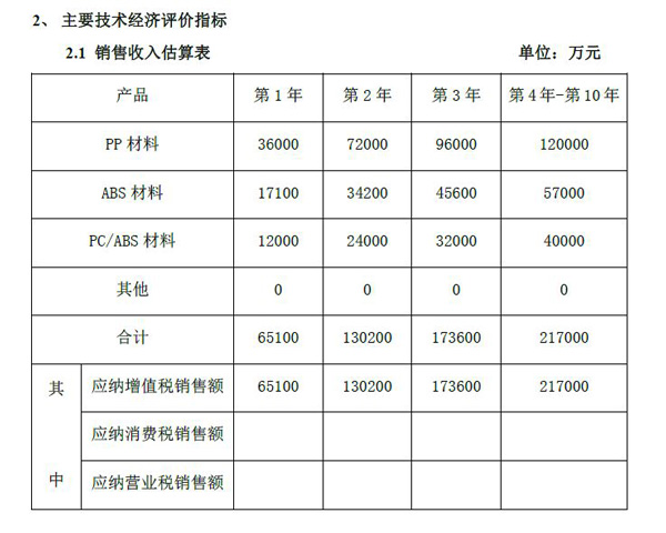 普利特扩能项目之可行性分析