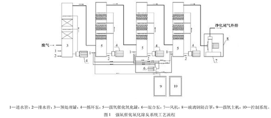强氧催化氧化技术在塑料废气治理中的运用