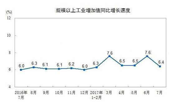 1~7月中国橡塑制品业添加值同比增长6.8%