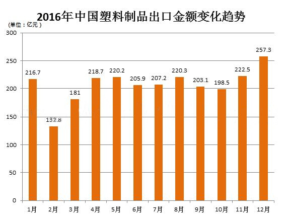 2016年中国出口塑料制品2351亿元 同比增长0.5%