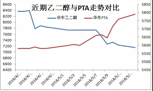 近期同为聚酯原料的PTA和乙二醇走势出现了背离